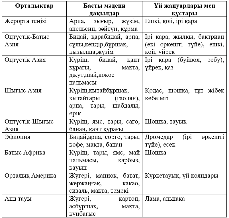 Дүниежүзінің экономикалық, әлеуметтік және саяси географиясы