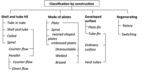 Understanding Heat Exchangers Types, Designs, Applications, 41% OFF