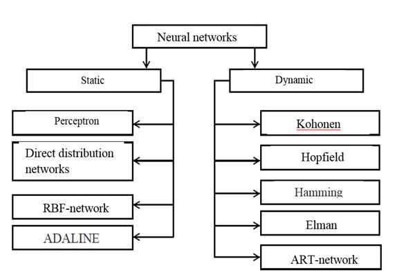 Figure 2.4 – Classification of Neural Networks