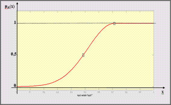 Figure 2.5 – Membership function for the variable «high interest rate