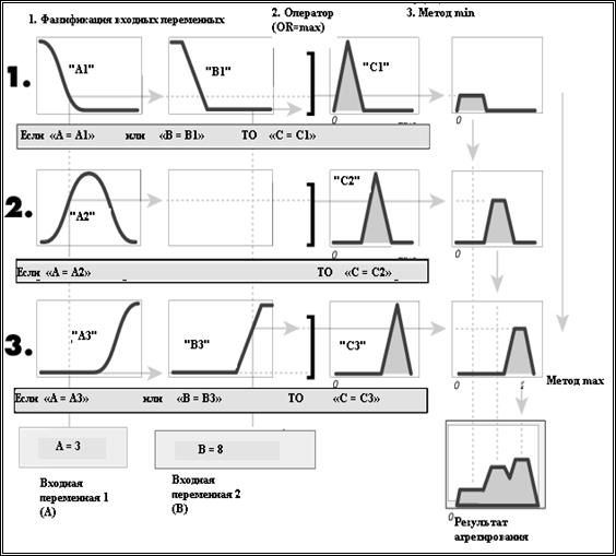 Figure 2.6 – Stages of fuzzy inference [30]