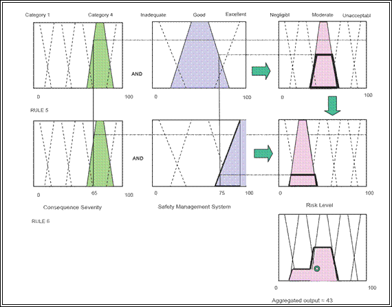 Figure 2.9 – Fuzzy inference system for risk assessment