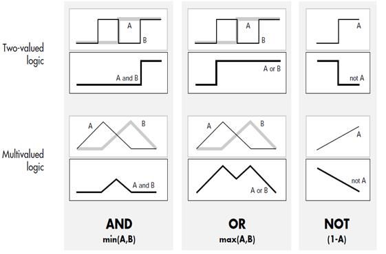 Figure 3.3 – The rule base