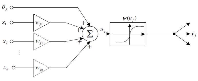 Figure 2.1 – Neuron McCullough-Pitts