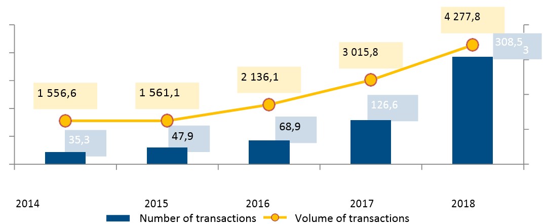 Figure 2 – Increase in the number of transactions and the volume of numbers of transactions conducted via POS-terminals