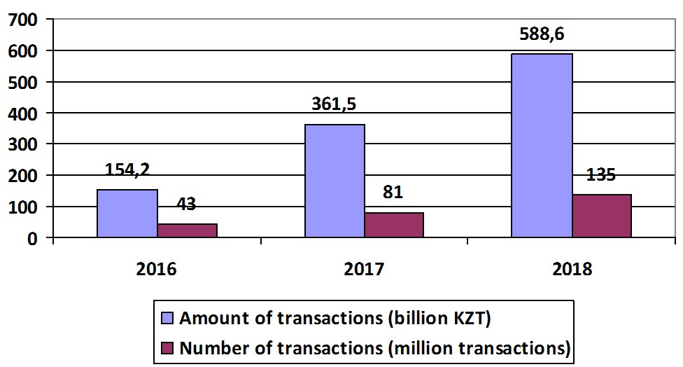 Figure 3 – Dynamics of electronic money usage