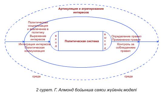 Саяси жүйенің қызмет ету механизмі презентация