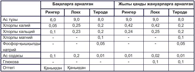 Препараттын тіршілік әрекетін сақтау үшін қолданылатын ерітінділер