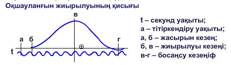 Оқшауланғын жиырылуының қисығы