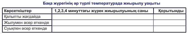 Бақа жүрегінің әр түрлі температурада жиырылу уақыты