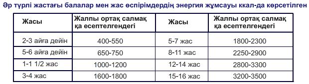 Әр түрлі жастағы балалар мен жас өспірімдердің энергия жұмсауы ккал-да көрсетілген