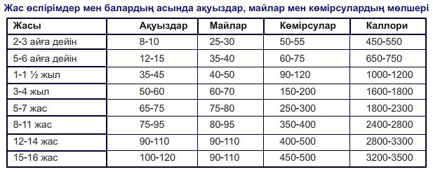 Жас өспірімдер мен балардың асында ақуыздар, майлар мен көмірсулардың мөлшері