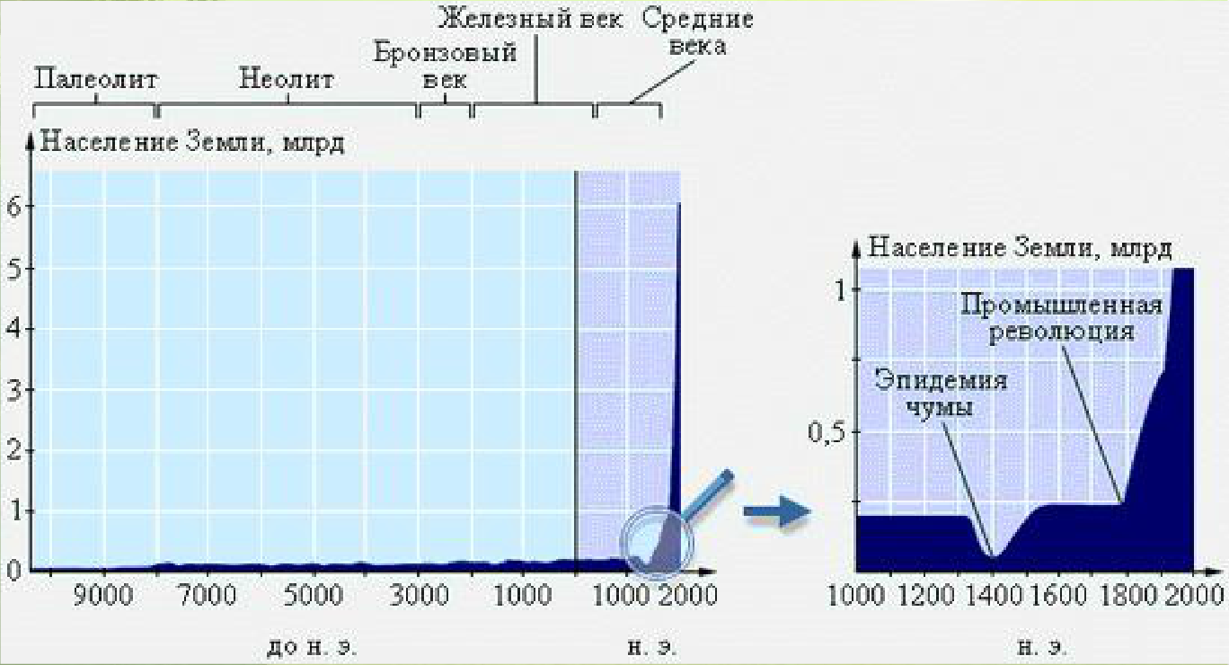 2 населения земли. Рост численности населения земли. Динамика роста населения земли. График роста населения земли. Динамика роста численности населения земли.