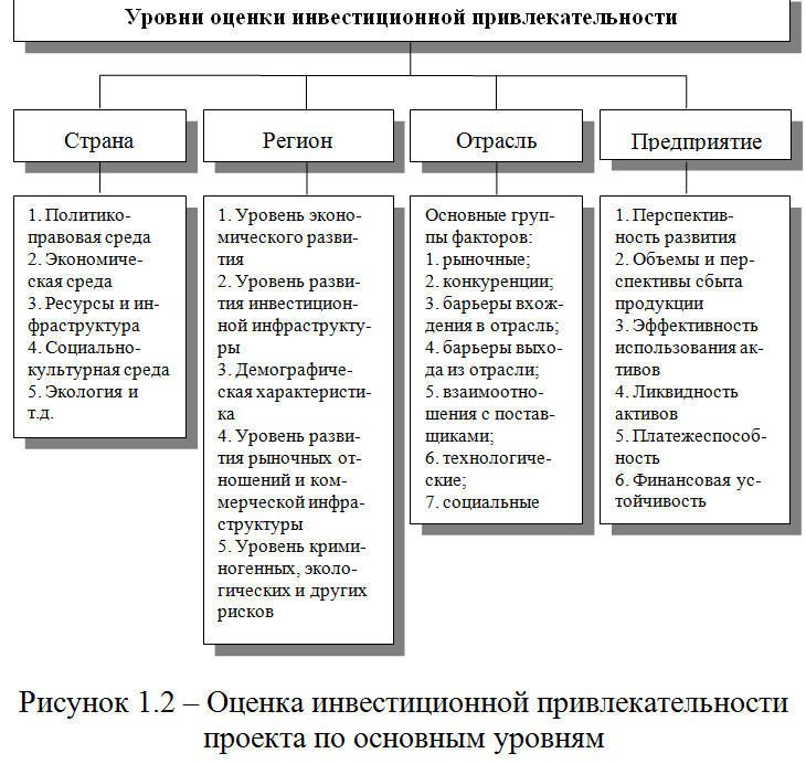 Анализ реальных инвестиций