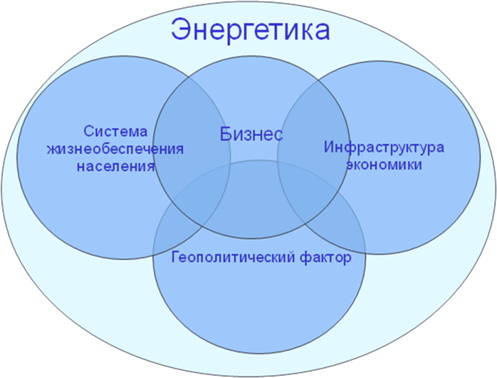 Сурет 1. Қазіргі заман қоғамының өміріндегі энергетика