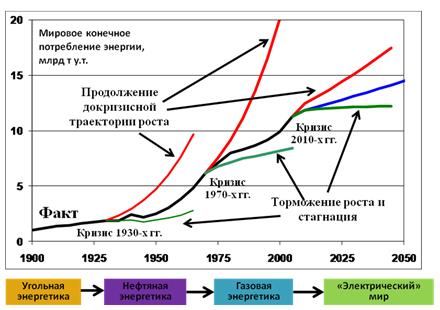 Сурет 9. XX-XXI ғғ. әлемдік энергетикалық дамудың динамикасы