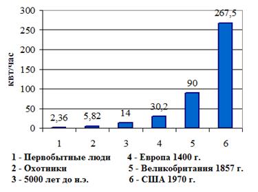 Сурет 10. Өркениеттің әртүрлі кезеңдерінде дамуындағы энергияны тұтыну (күніне 1 адаммен)