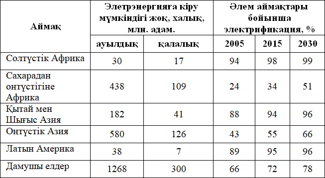  Кесте 1. Әлем аймақтары бойынша электрлік энергияға кіру мүмкіндігі