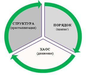 Сурет 3. Күрделі әлеуметтік табиғи жүйелерінің үзілмелі циклдік қағидасы