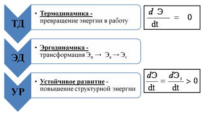 Сурет 4. Жүйенің құрылымдық энергиясының жоғарылауы сияқты тұрақты даму 