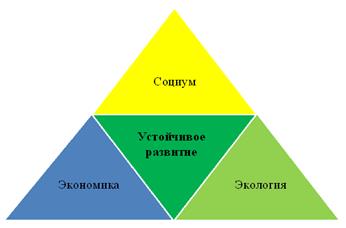 Сурет 6. Экономикалық, экологиялық және әлеуметтік басымдылықтардың тұрақты дамуы