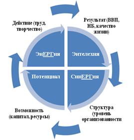 Сурет 7. Күрделі әлеуметтік-табиғи жүйелерінің дамуында энергетизм қағидасы