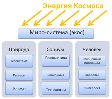 Сурет 8. Микро-жүйе (Экос) ғаламдық әлеуметтік-табиғи конденсатор ретінде