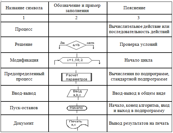 Нотация блок схемы