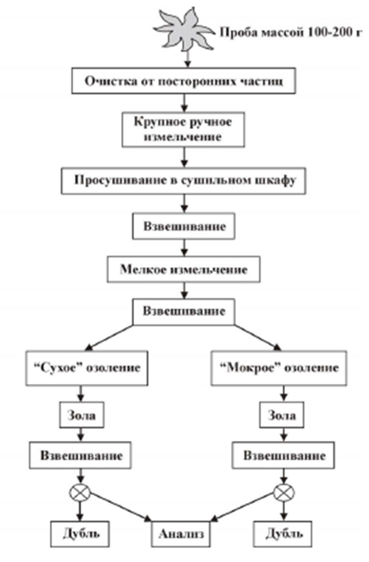 Схема отбора проб