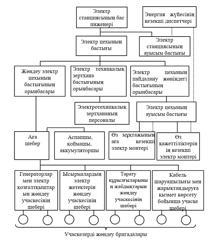Электр станцияларының электр цехын басқару схемасы