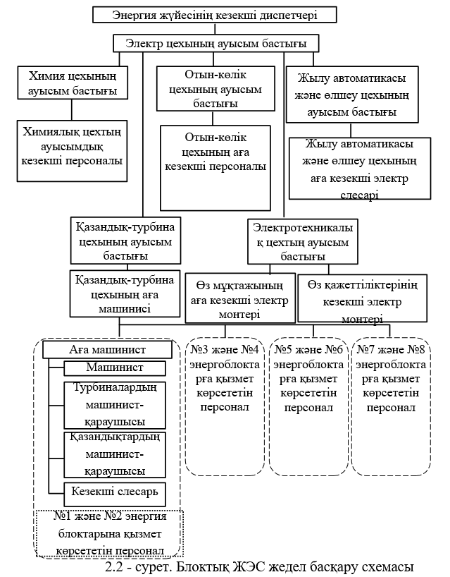 Блоктық ЖЭС жедел басқару схемасы