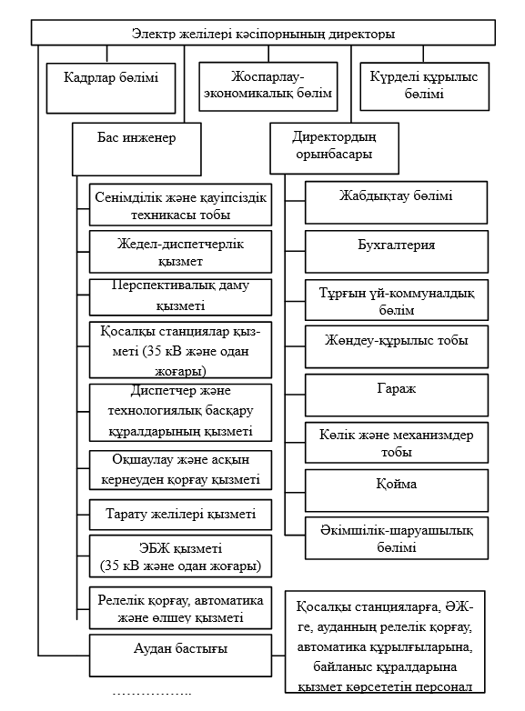 2.3 - сурет. Аумақтық принцип бойынша салынған электржелілік кәсіпорынның құрылымы.